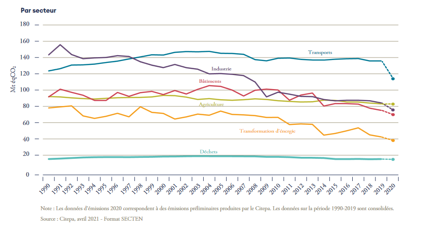 evolution_emissions_par_secteur_hcc.png