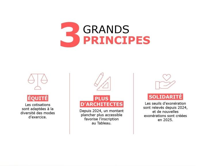 Grands principes