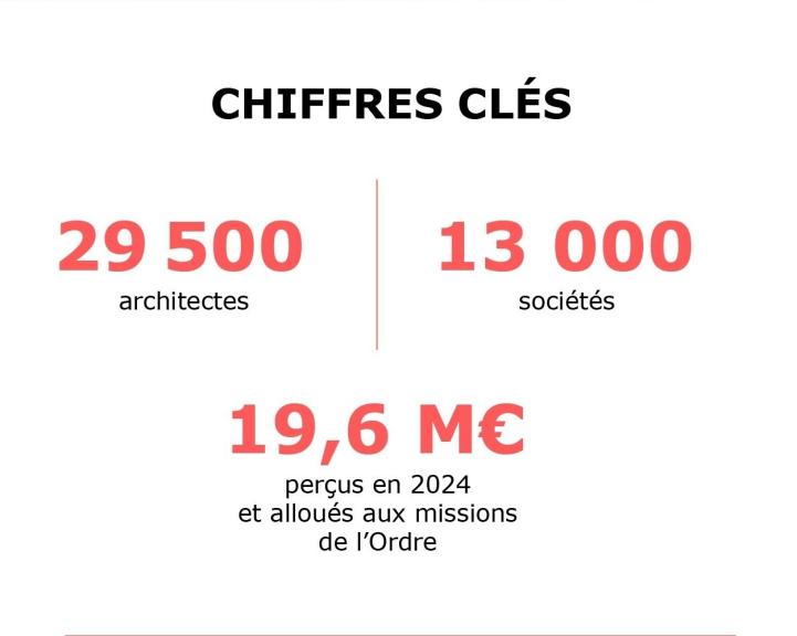 Chiffres clés