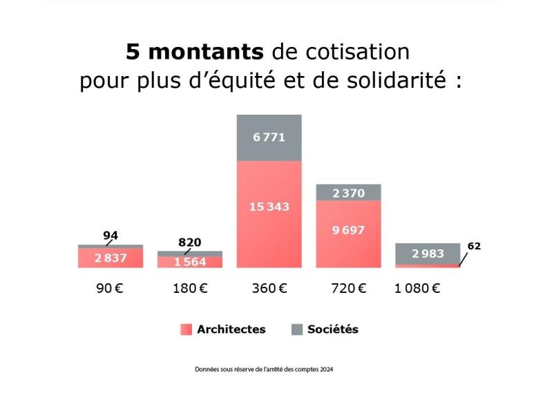 5 montants de cotisation