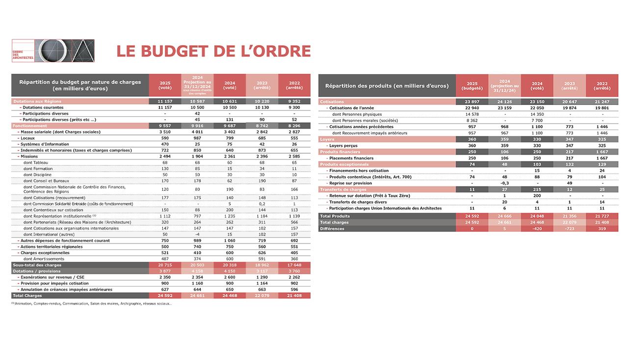 tableau budget